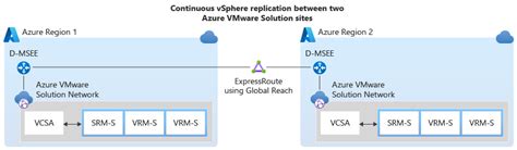 Enterprise Scale Bcdr For Azure Vmware Solution Cloud Adoption