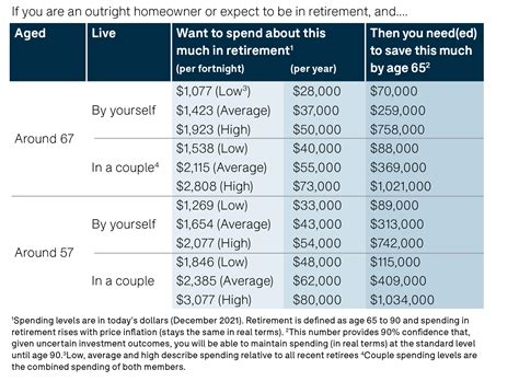 How Much Do You Need To Retire The Real Amount You Need To Save For