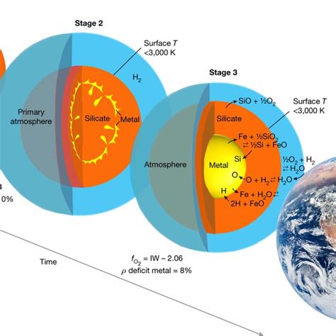 Proposed Model For The Evolution Of Earths Progenitor Embryos The