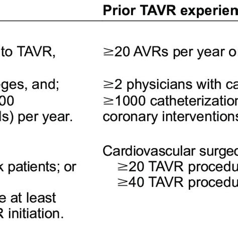 Pdf Tavr And Savr Current Treatment Of Aortic Stenosis