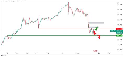 美元兑日元价格分析：多头维持谨慎，原因是看跌趋势占主导：外汇黄金汇率理财18网