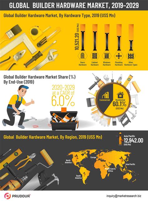 Global Builder Hardware Market to register a CAGR of over 60% between