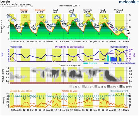 Prévisions Météo à Leysin Durusselch