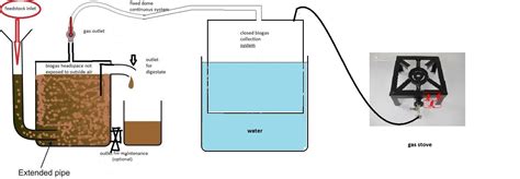 DIY Biogas: Design your own small scale biogas digester system at home