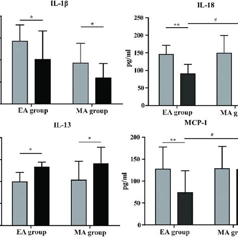 Comparison Of Plasma Inflammatory Cytokine Concentrations