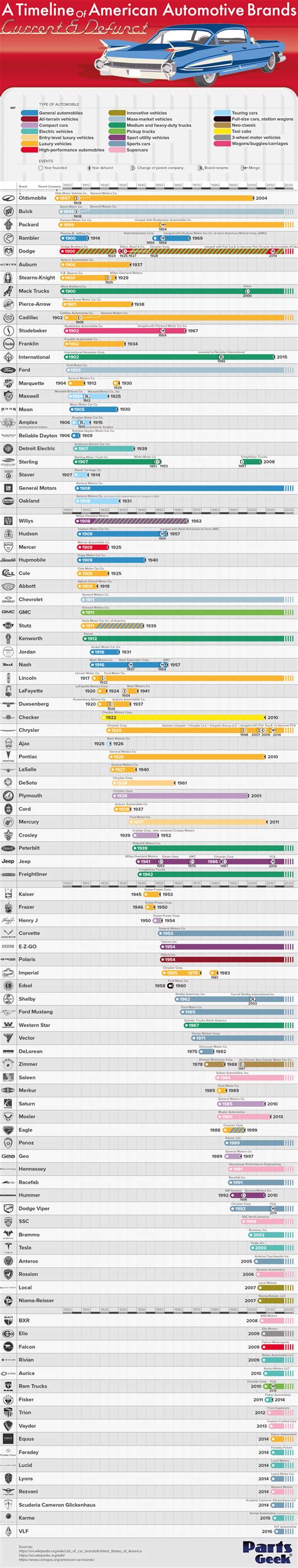 A timeline of American car brands, current and defunct : r/DataArt