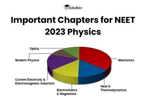 Important Chapters For Neet 2023 Physics