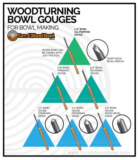 Woodturning Chisels - Turn Wood Bowls - Infographic (Gouges, Scrapers)