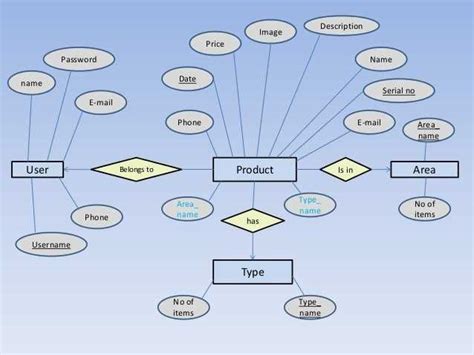 Exploring The Structure Of An Online Shopping Management System Er Diagram