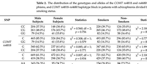 The Distribution Of The Genotypes And Alleles Of The Comt Rs4818 And