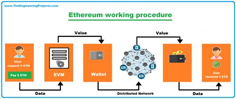 Ethereum Blockchain Definition Currency Working And Components The