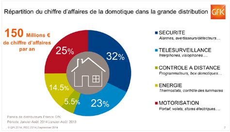 La Domotique Enfin Pr Te D Coller