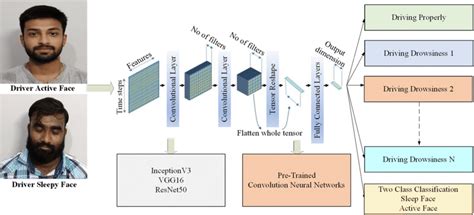 Block Diagram Of Cnn Based Driver Fatigue And Drowsiness Detection