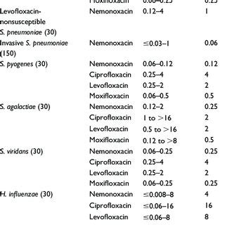 Nemonoxacin Chemical Structure Note Antimicrob Agents Chemother