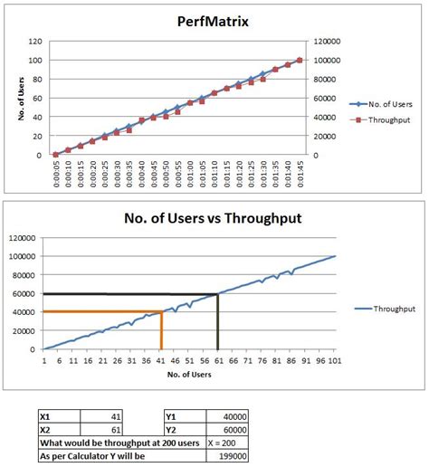 Extrapolation Method Performance Test Result Prediction