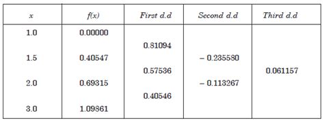 Derivatives Using Divided Difference Formula