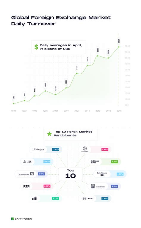 Forex Market Infographics