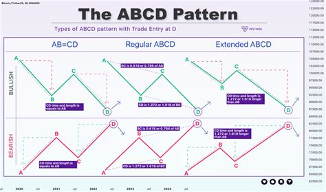 abcd harmonic patterns education tradingview