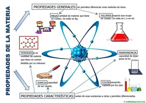 PROPIEDADES DE LA MATERIA Ciencias Naturales