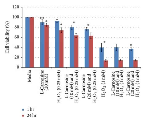 Human Lens Epithelial Cell Viability After Exposure To Two