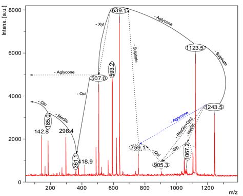 Positive Tandem Maldi Spectrum Analysis Of The Precursor Ion Saponin Download Scientific