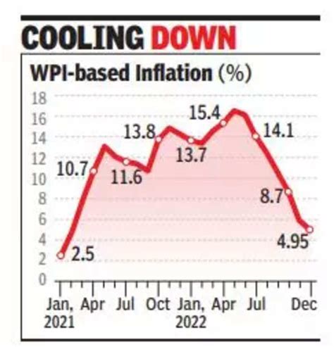 Wpi Wpi Inflation Dips To Month Low Of Times Of India