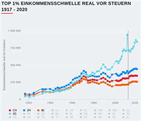 Medianlohn Schweiz Nach Alter Kanton Rechner