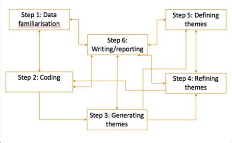 Thematic Analysis Process Download Scientific Diagram