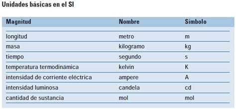 Sistema Internacional - Exemplos De Sistema Internacional De Unidades