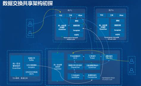 大数据云的数据交换共享平台架构探索 大数据专区