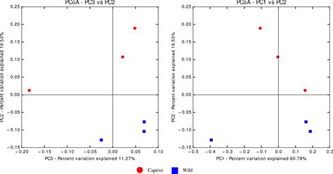 Principal Coordinates Analysis Pcoa Plots Of Beta Diversity Analysis