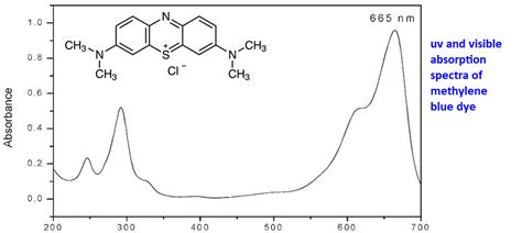 Uv Visible Absorption Spectrum Of Methylene Blue Dye Peak Wavelengths