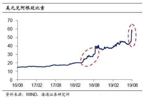 今年货币狂贬56，阿根廷出“终极大招”！昨夜股市涨超6财经头条