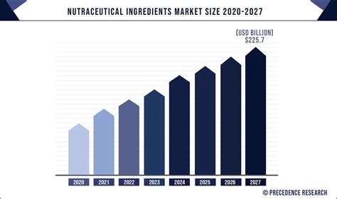 Nutraceutical Ingredients Market Size, Report 2022 to 2030