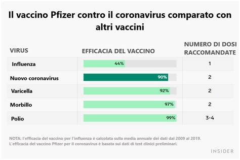 Per Pfizer Il Suo Vaccino Anti Covid è Efficace Al 90 Ecco Il