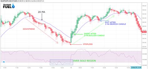 Heikin Ashi Candlesticks | Formula, Strategy, Technique (Trading Fuel Lab)