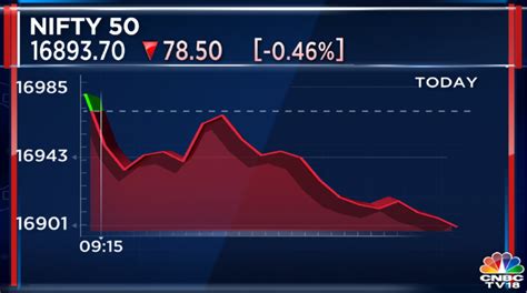 Cnbc Tv On Twitter Cnbctv Market Nifty Slips Below Mark