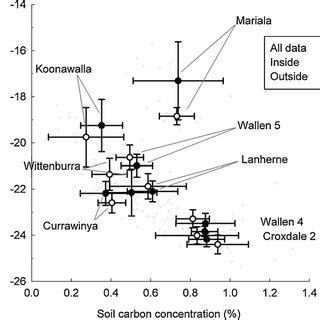 Relationship Between Carbon Concentration And 13 C Values For Soil