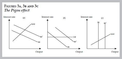 The Macroeconomics Of Aggregate Demand And The Price Level