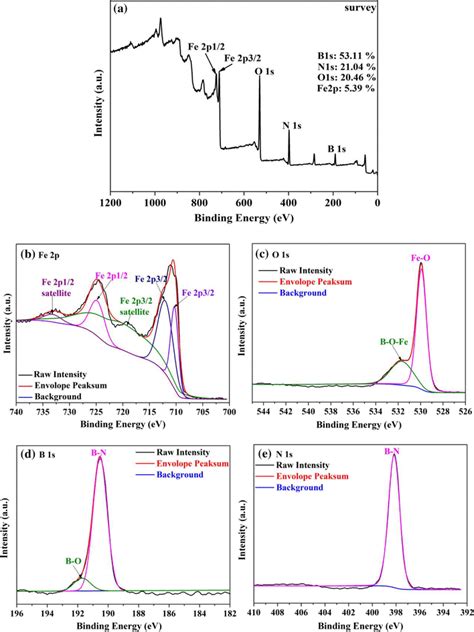 Xps Spectra Of α Fe2o3 H Bn Nanocomposites A Xps Survey Spectra Of