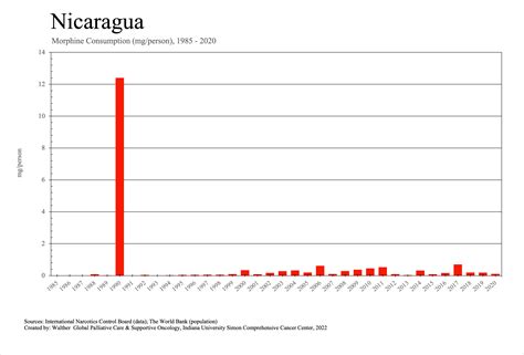 Nicaragua: Individual Country Data: Essential Medicines: Walther Global