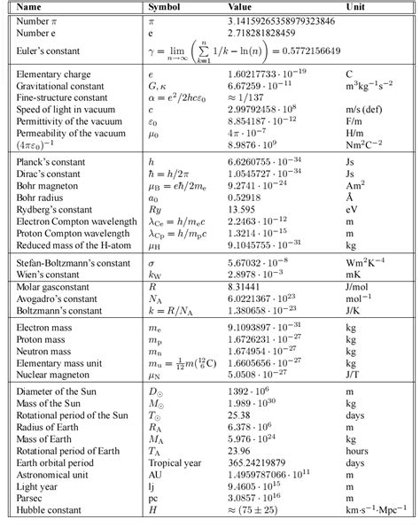 Physics formula: Physical Constants Table