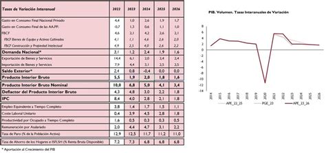 AIReF Previsiones macroeconómicas