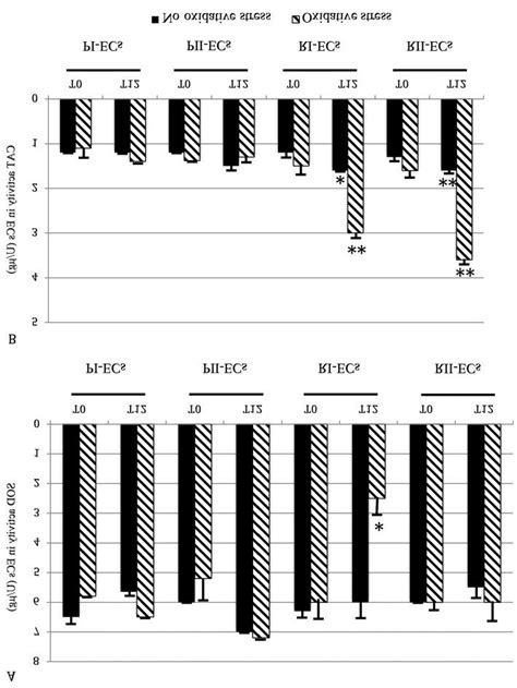 Superoxide Dismutase Sod Uμg And Catalase Cat Uμg Activities