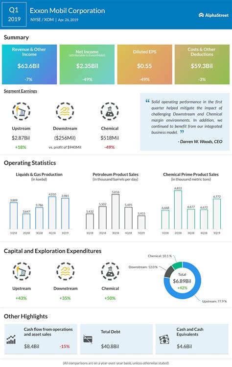 ExxonMobil (XOM) Q1 2019 earnings | AlphaStreet