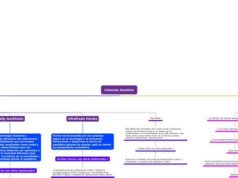 Ciencias Sociales Mind Map