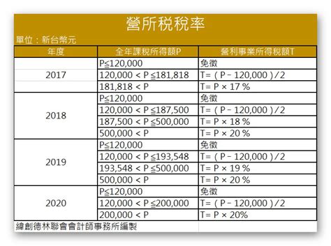 營所税稅率17％提高到20％ 緯創德林聯合會計師事務所weide Cpas