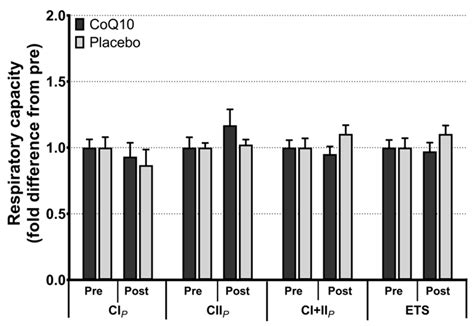 Antioxidants Free Full Text Coenzyme Q10 Supplementation In Statin