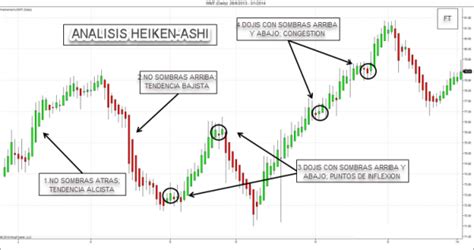 Cómo capturar Tendencias con el Análisis de Velas Heiken Ashi FUTUROS