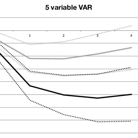 Responses Of Output To A Narrative Fiscal Shock Download Scientific Diagram